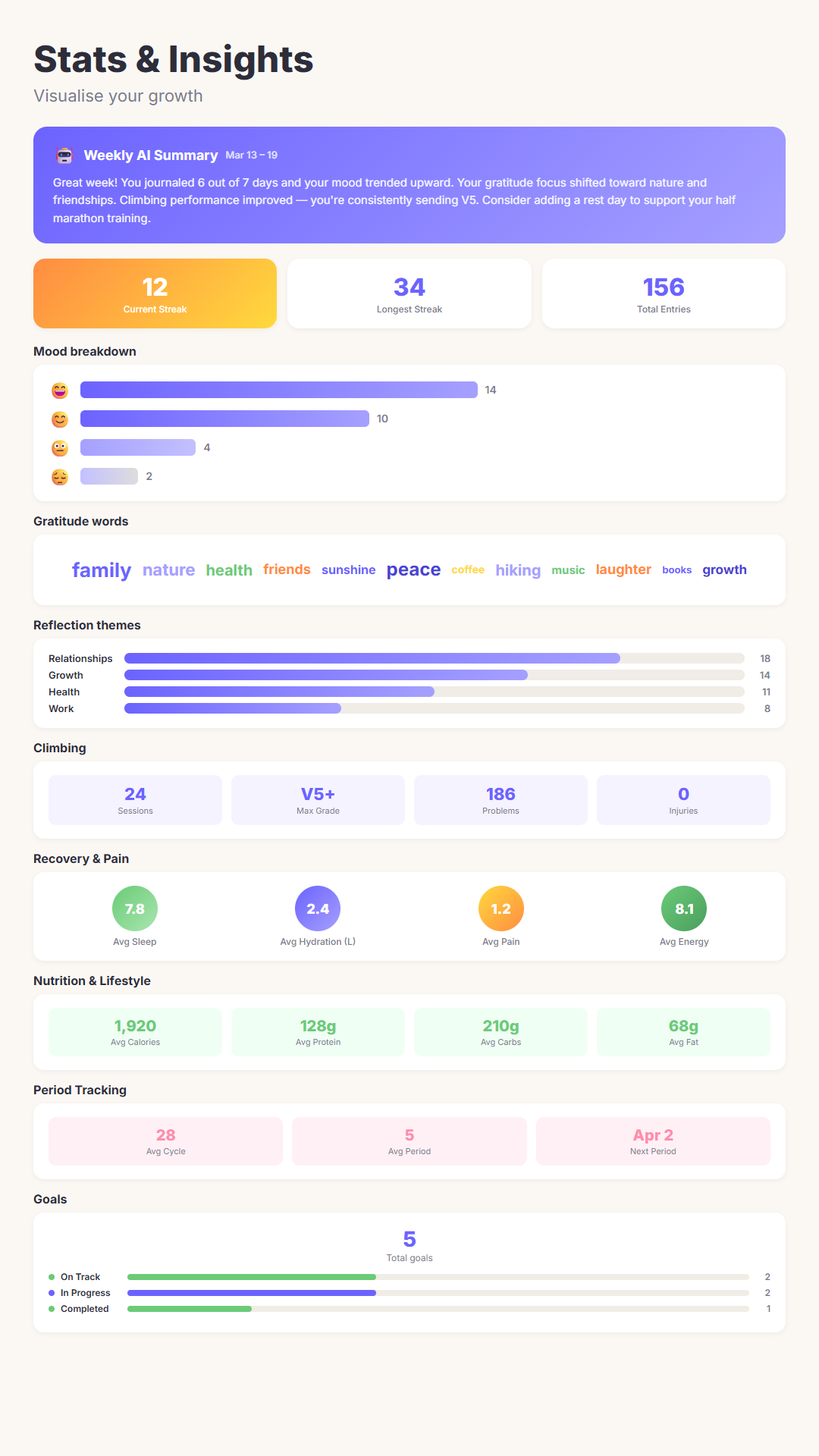 Stats and insights dashboard with mood breakdown and word cloud